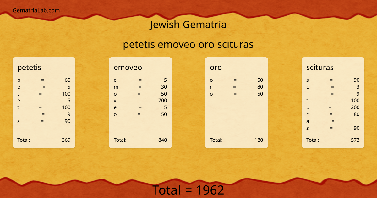 petetis emoveo oro scituras in jewish Gematria